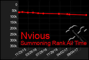 Total Graph of Nvious