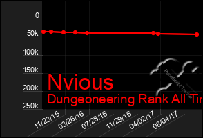 Total Graph of Nvious