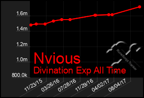 Total Graph of Nvious