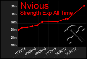 Total Graph of Nvious