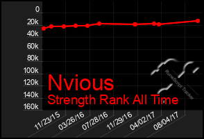Total Graph of Nvious