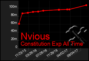 Total Graph of Nvious