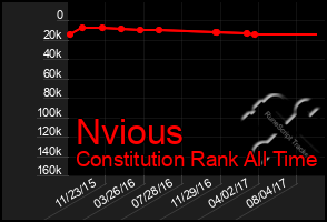 Total Graph of Nvious