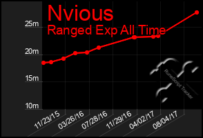 Total Graph of Nvious