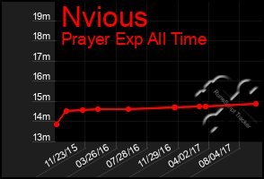 Total Graph of Nvious