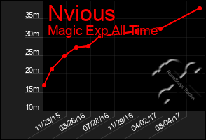 Total Graph of Nvious