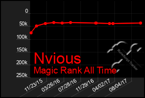 Total Graph of Nvious