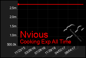 Total Graph of Nvious