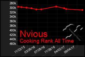 Total Graph of Nvious
