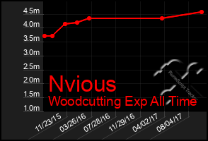 Total Graph of Nvious