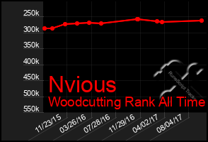 Total Graph of Nvious