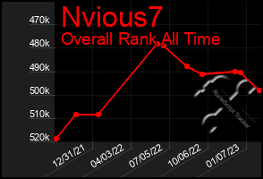 Total Graph of Nvious7