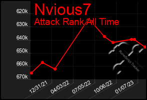 Total Graph of Nvious7