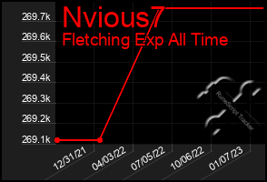 Total Graph of Nvious7