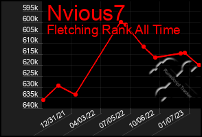 Total Graph of Nvious7