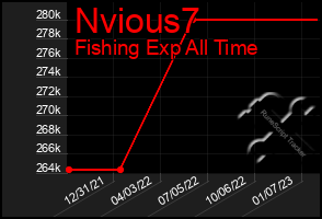 Total Graph of Nvious7