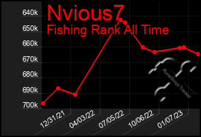 Total Graph of Nvious7