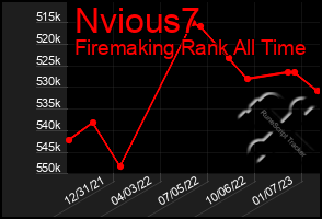 Total Graph of Nvious7