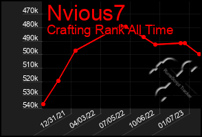 Total Graph of Nvious7