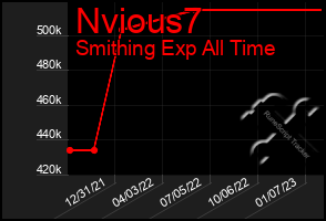 Total Graph of Nvious7