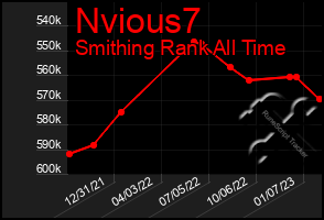 Total Graph of Nvious7