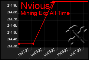 Total Graph of Nvious7