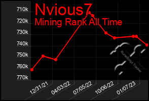 Total Graph of Nvious7