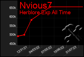 Total Graph of Nvious7