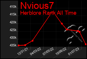 Total Graph of Nvious7