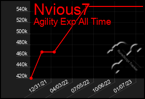 Total Graph of Nvious7