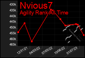 Total Graph of Nvious7