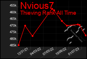 Total Graph of Nvious7