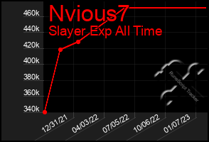 Total Graph of Nvious7