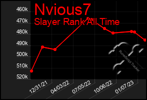 Total Graph of Nvious7