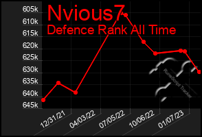 Total Graph of Nvious7