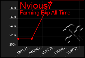 Total Graph of Nvious7