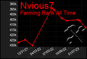 Total Graph of Nvious7