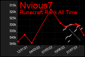 Total Graph of Nvious7