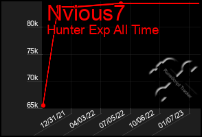 Total Graph of Nvious7