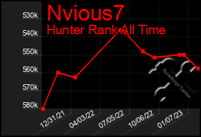 Total Graph of Nvious7