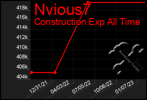 Total Graph of Nvious7