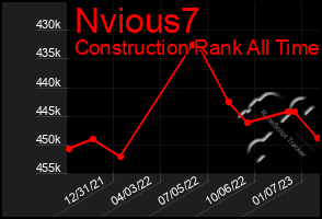 Total Graph of Nvious7