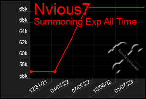 Total Graph of Nvious7