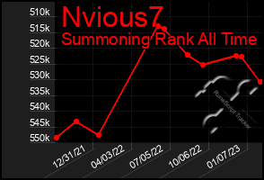 Total Graph of Nvious7