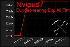 Total Graph of Nvious7