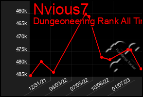 Total Graph of Nvious7