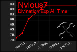 Total Graph of Nvious7