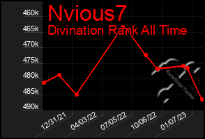 Total Graph of Nvious7