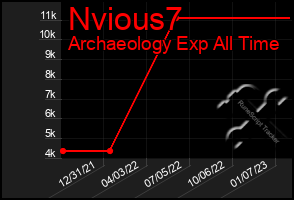 Total Graph of Nvious7