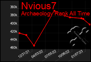 Total Graph of Nvious7